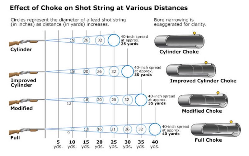 Shotgun Choke Conversion Chart