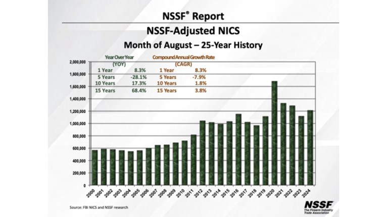NRA Women | August 2024 NSSF-Adjusted NICS Background Checks Up Over 2023
