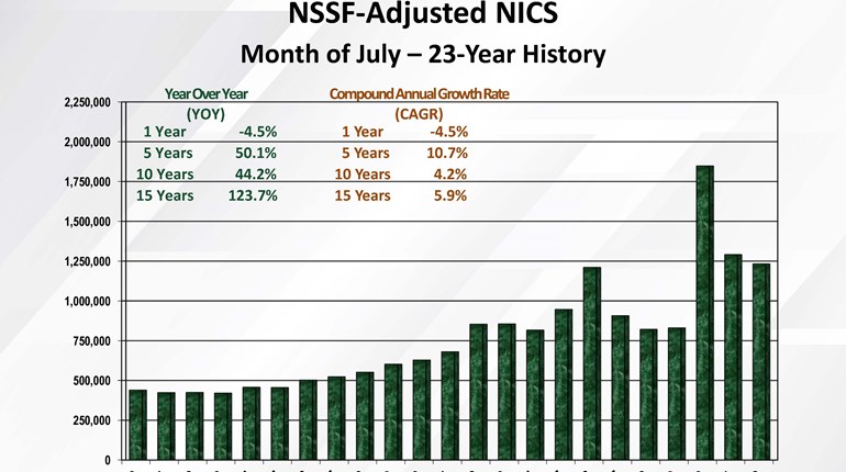 NRA Women | NSSF-Adjusted NICS Background Checks Up Over September 2024