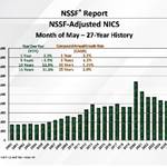 NSSF-Adjusted NICS Background Checks Show Increase for May 2026