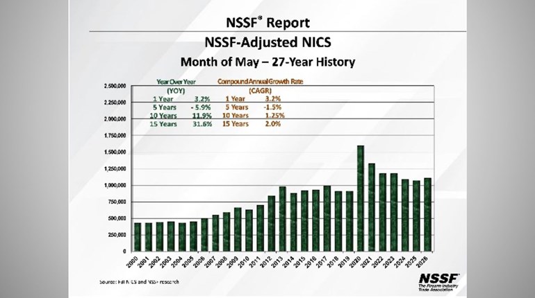 NRA Women | NSSF-Adjusted NICS Background Checks Show Increase for May 2026