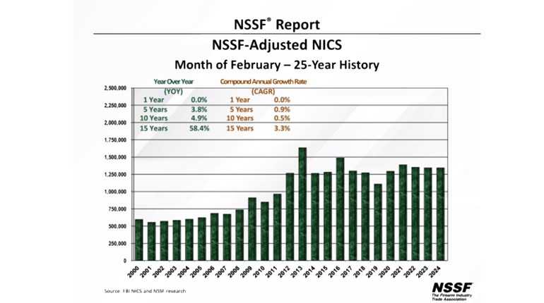 NRA Women | Adjusted NICS Background Checks Exceed 1 million for 55 Consecutive Months