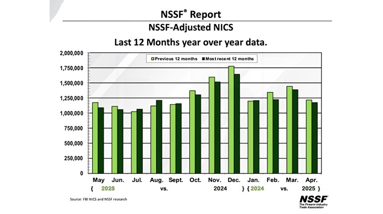 NRA Women | April 2025 NICS Numbers: Down 3.4% Year Over Year